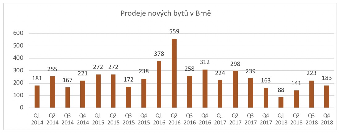 Prodeje nových bytů v Brně 2015-2018